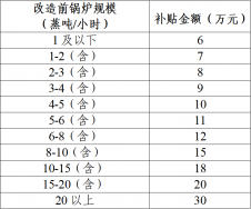 東莞市鍋爐改造補(bǔ)貼政策方案，鍋爐改造補(bǔ)貼多少錢？