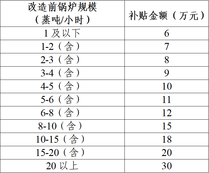 改造鍋爐補貼標(biāo)準(zhǔn) 改造鍋爐補貼標(biāo)準(zhǔn)